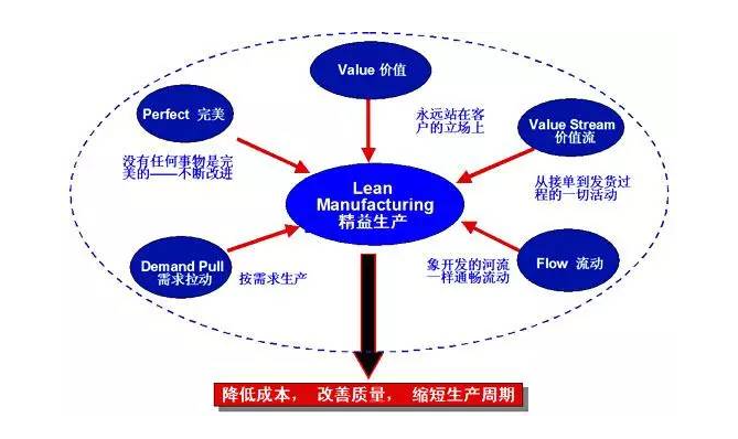 六西格瑪黑帶培訓，關于精益生產100常見問題解答